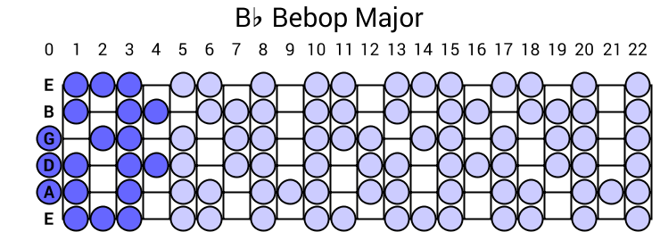 Bb Bebop Major Scale